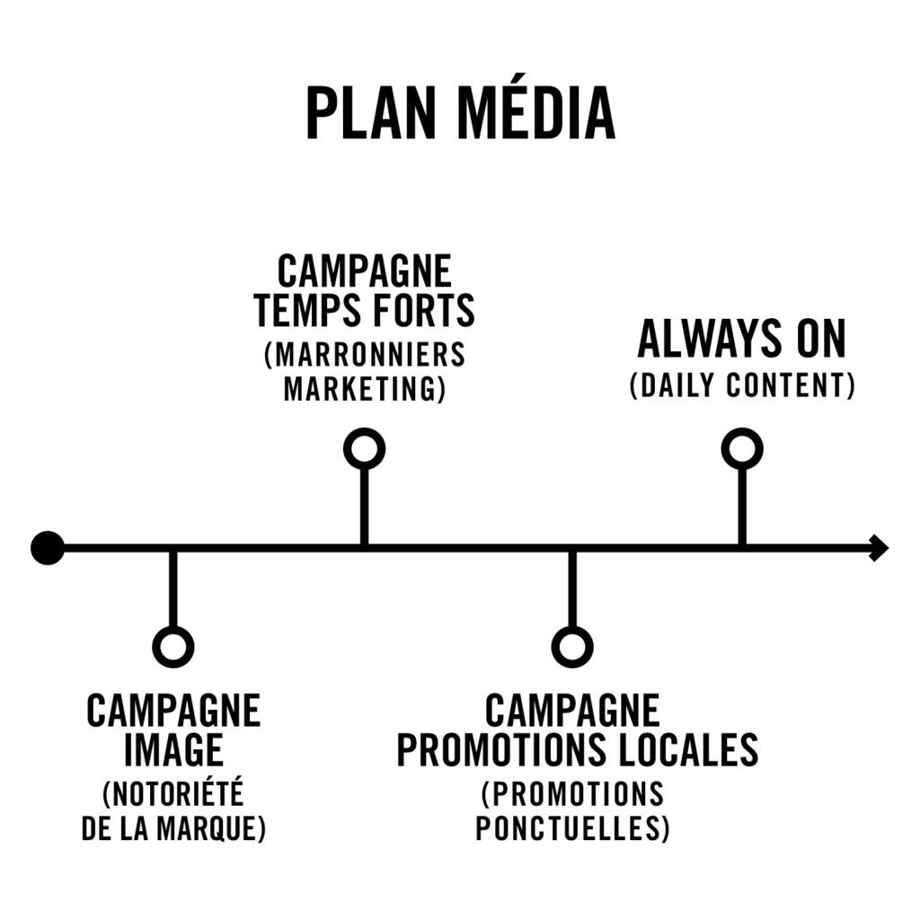 Le plan média de l'entreprise Orchestra